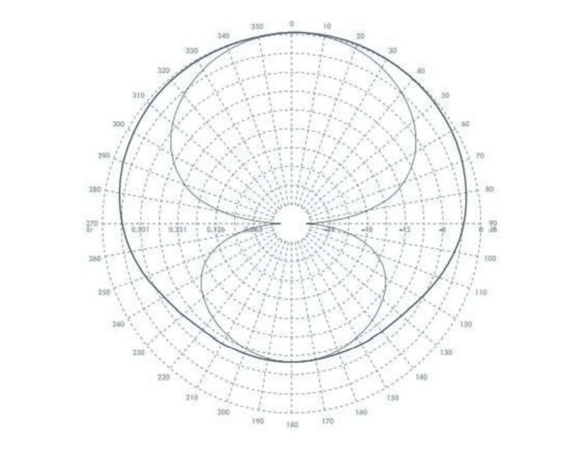 Antenna radiation pattern